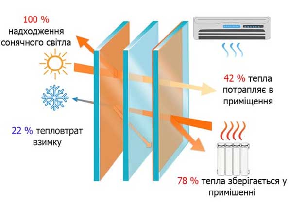 Сонцезахисні вікна